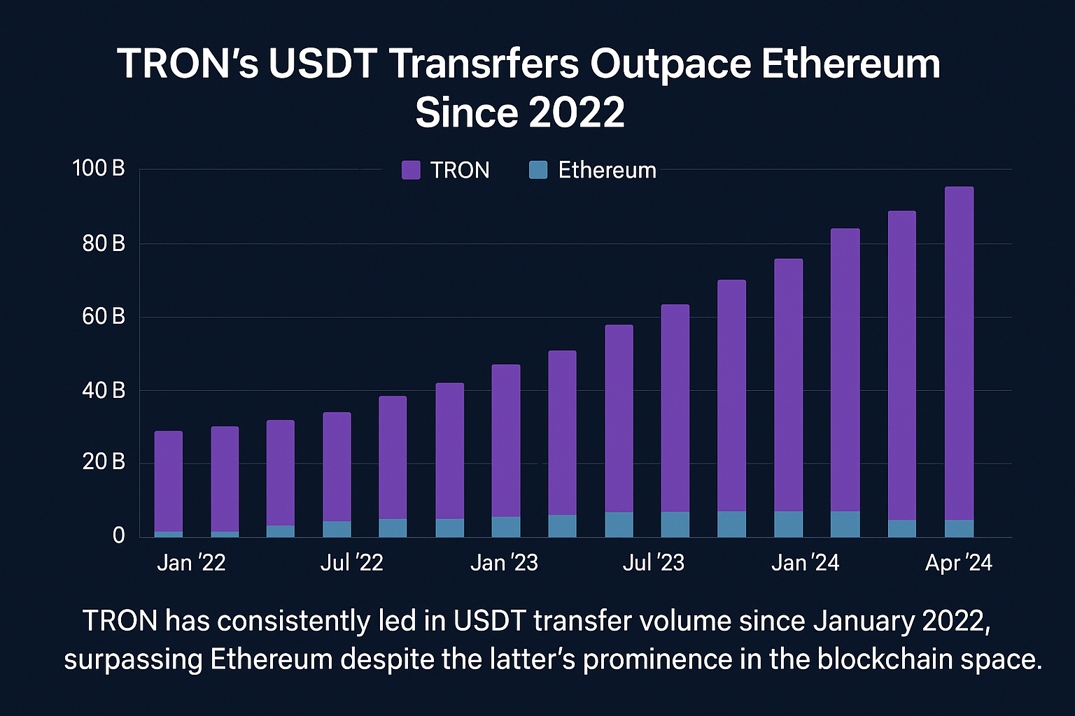 TRON Surpasses Ethereum in USDT Transfer Volume: A Shift in Blockchain Dominance