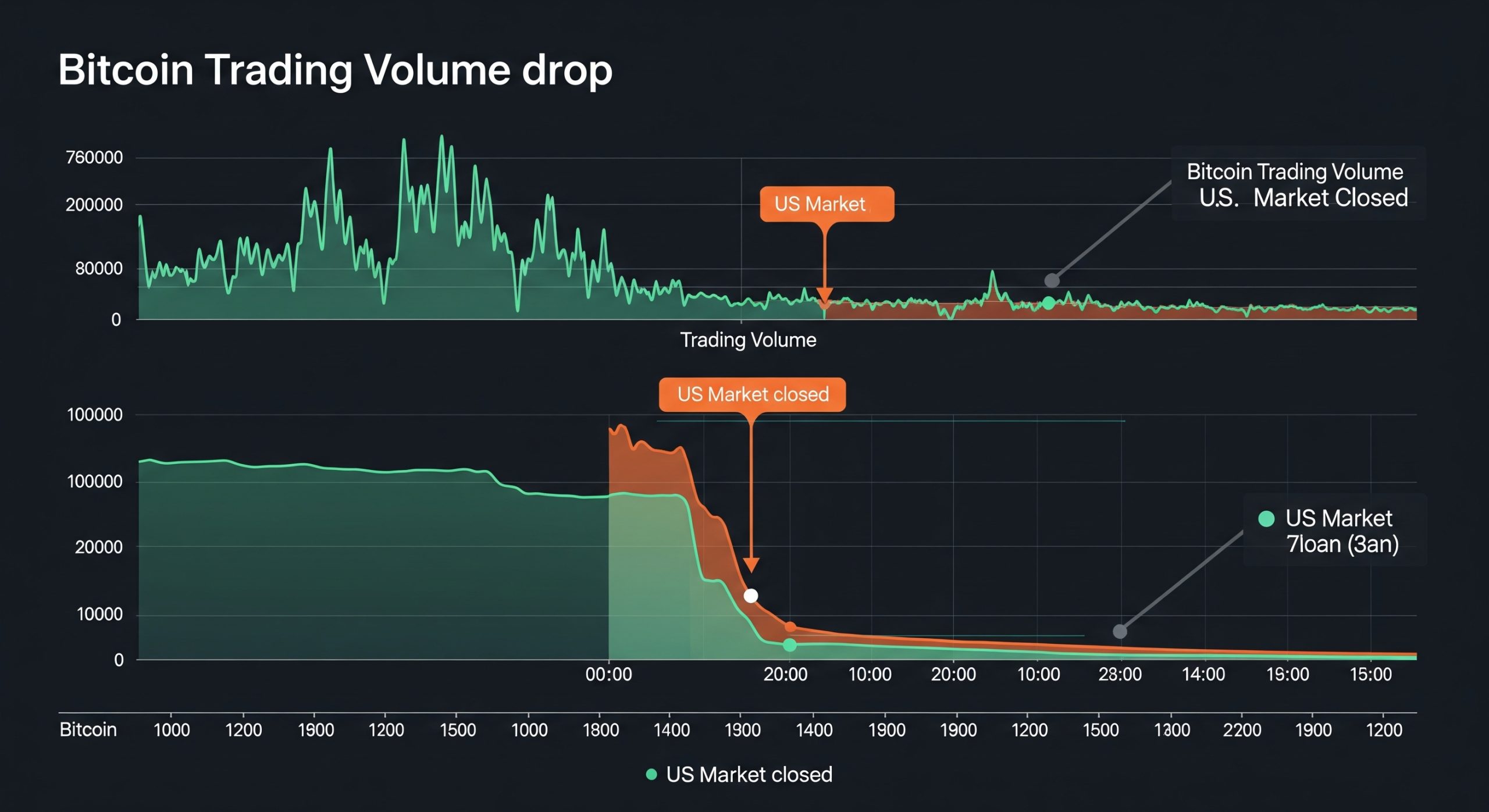 US Market Closures Spark 31.84% Bitcoin Trading Volume Drop: What It Means for Crypto Traders
