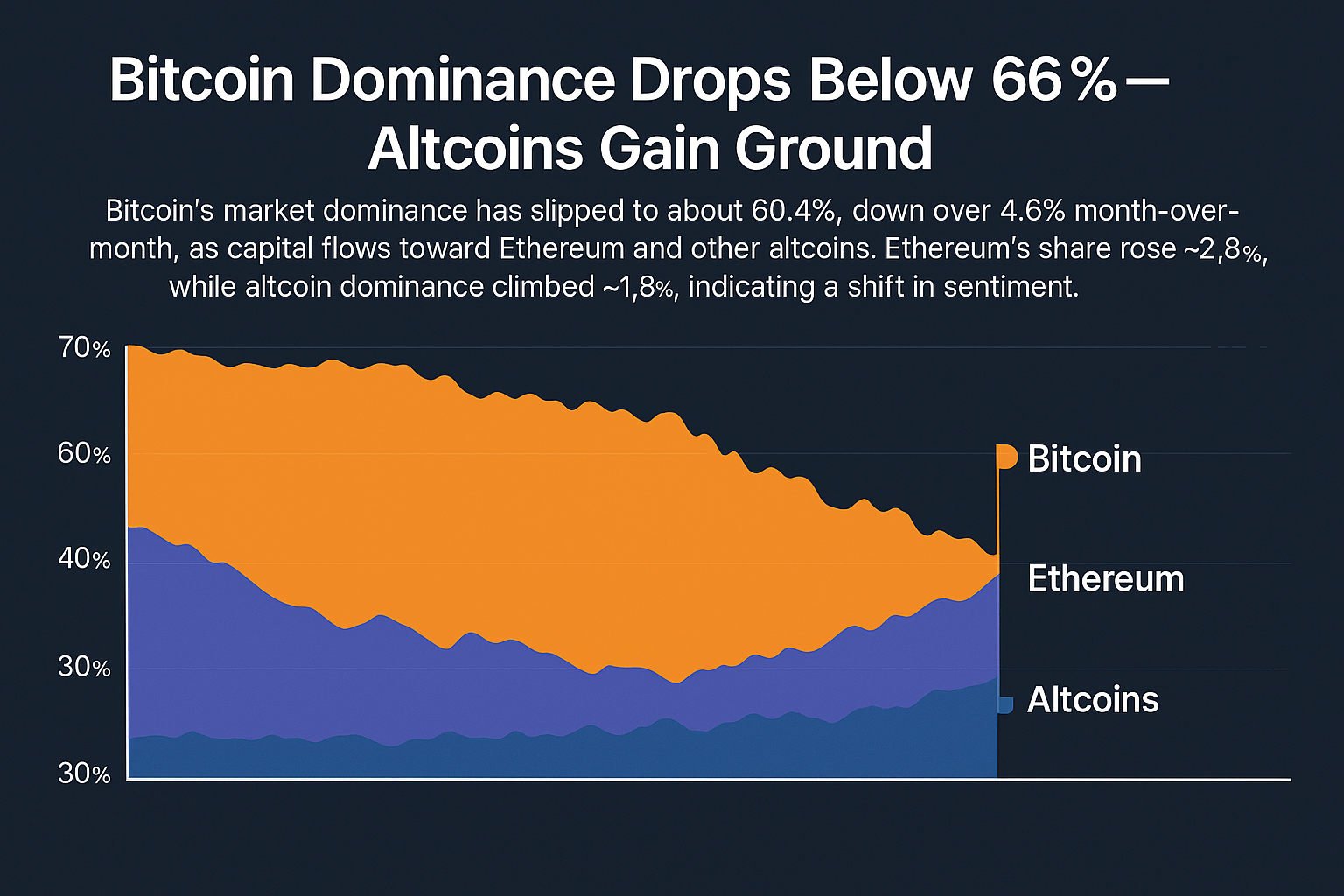 Bitcoin Dominance Slips Below 66%: Are Altcoins Finally Taking the Lead?