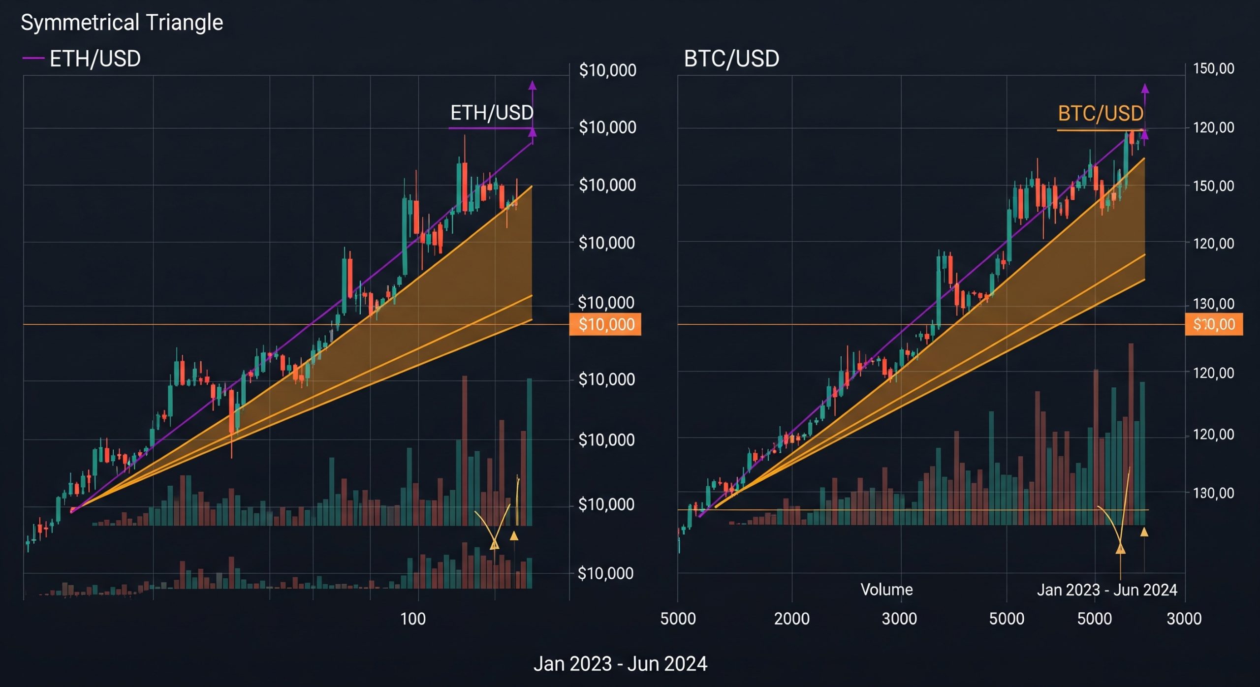 Ethereum’s Symmetrical Triangle: A Familiar Setup Ignites Bullish Hopes
